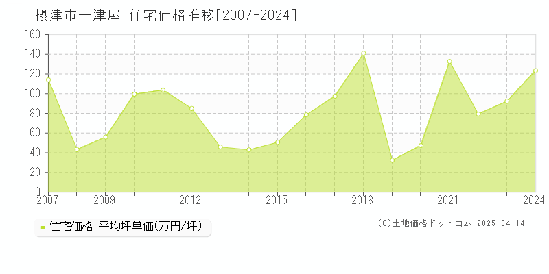 摂津市一津屋の住宅価格推移グラフ 