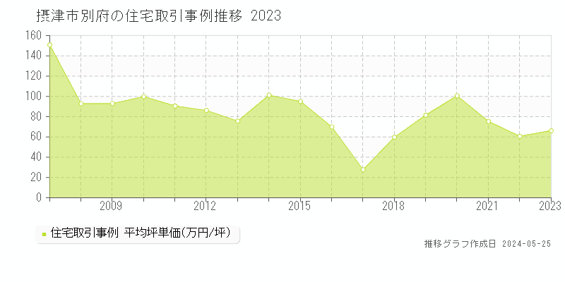 摂津市別府の住宅価格推移グラフ 