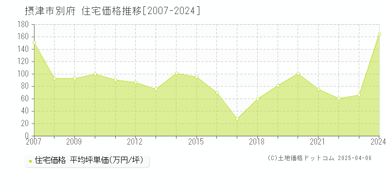 摂津市別府の住宅価格推移グラフ 