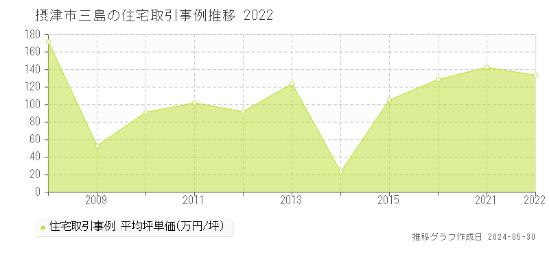 摂津市三島の住宅価格推移グラフ 