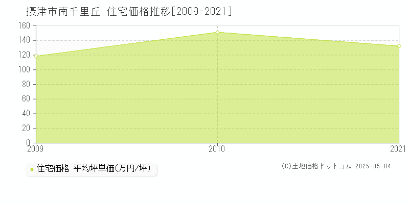 南千里丘(摂津市)の住宅価格推移グラフ(坪単価)[2009-2021年]