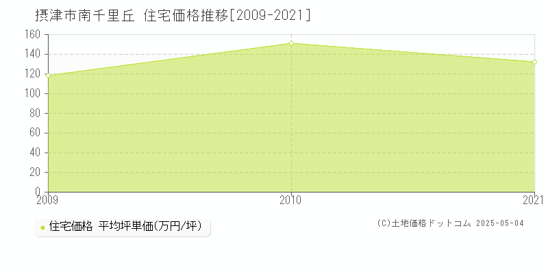 摂津市南千里丘の住宅価格推移グラフ 