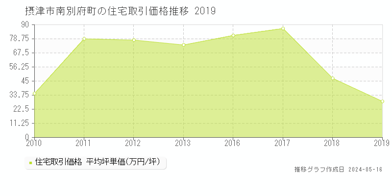 摂津市南別府町の住宅価格推移グラフ 