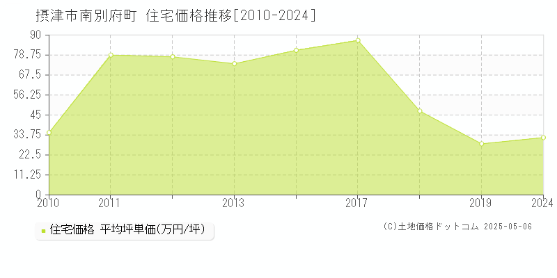 南別府町(摂津市)の住宅価格推移グラフ(坪単価)[2010-2024年]