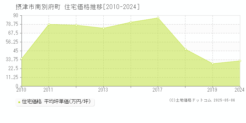 摂津市南別府町の住宅価格推移グラフ 