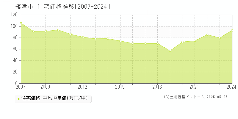 摂津市(大阪府)の住宅価格推移グラフ(坪単価)[2007-2024年]