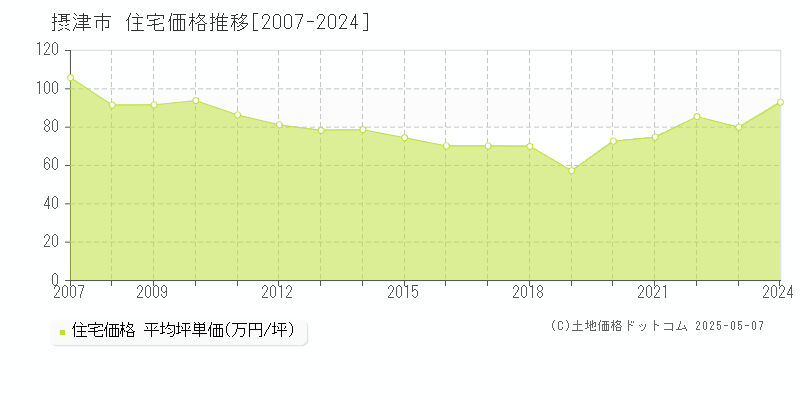 摂津市全域の住宅取引事例推移グラフ 