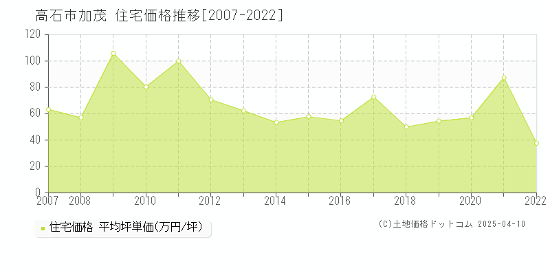 高石市加茂の住宅価格推移グラフ 