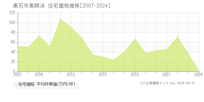 高石市高師浜の住宅価格推移グラフ 