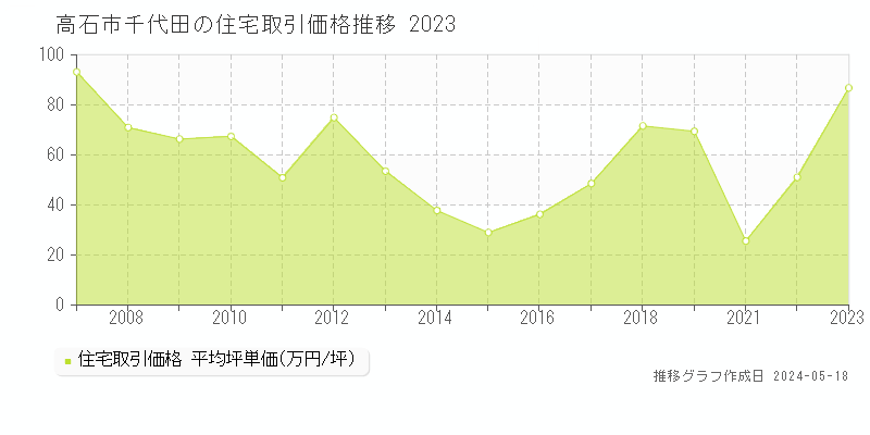 高石市千代田の住宅価格推移グラフ 