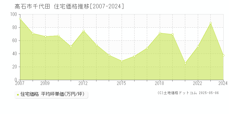 千代田(高石市)の住宅価格推移グラフ(坪単価)[2007-2024年]