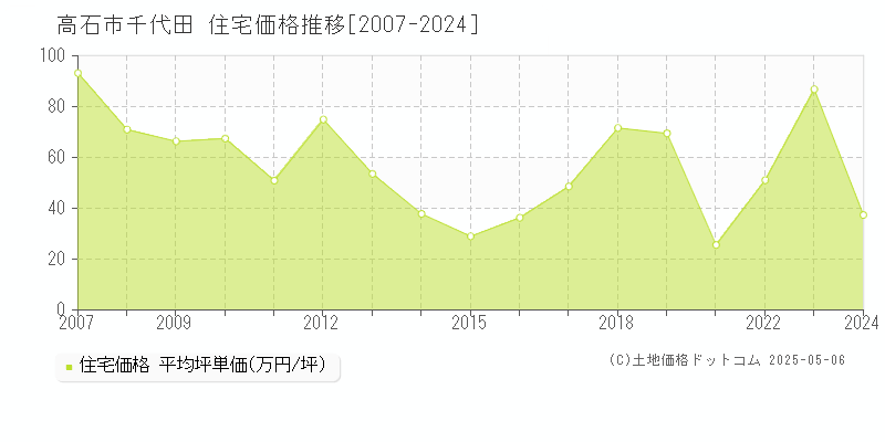 高石市千代田の住宅価格推移グラフ 