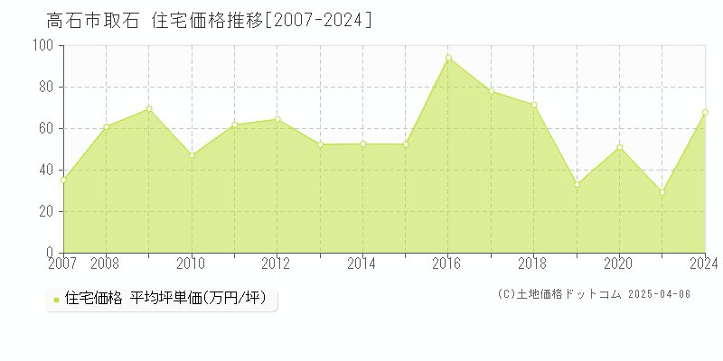 高石市取石の住宅価格推移グラフ 