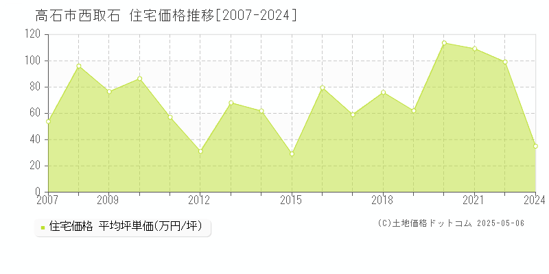 西取石(高石市)の住宅価格推移グラフ(坪単価)[2007-2024年]