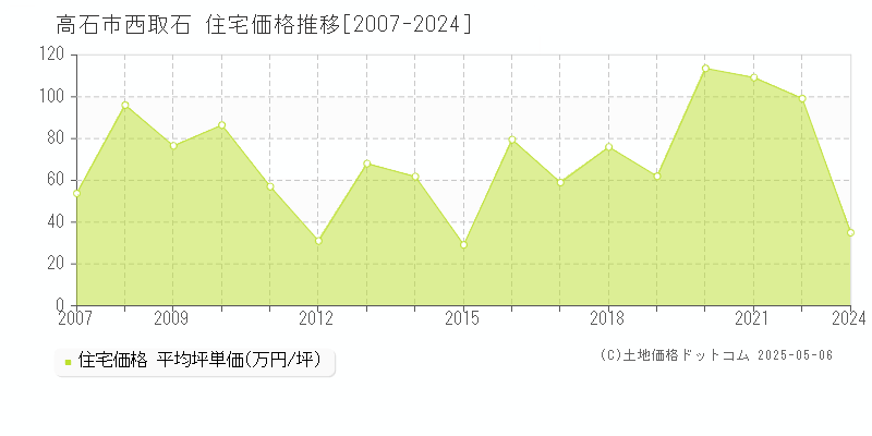 高石市西取石の住宅取引価格推移グラフ 