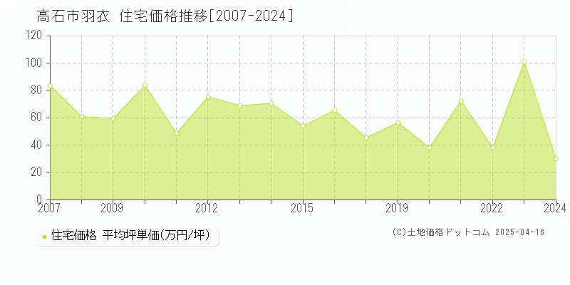 高石市羽衣の住宅取引価格推移グラフ 