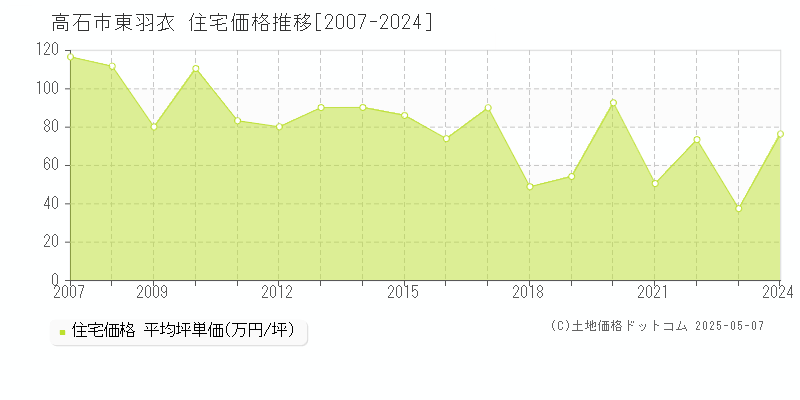 東羽衣(高石市)の住宅価格推移グラフ(坪単価)[2007-2024年]