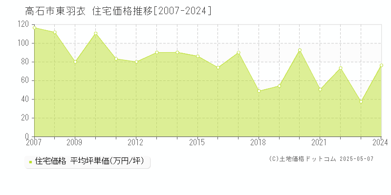 高石市東羽衣の住宅価格推移グラフ 