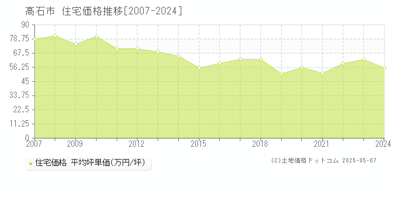 高石市(大阪府)の住宅価格推移グラフ(坪単価)[2007-2024年]