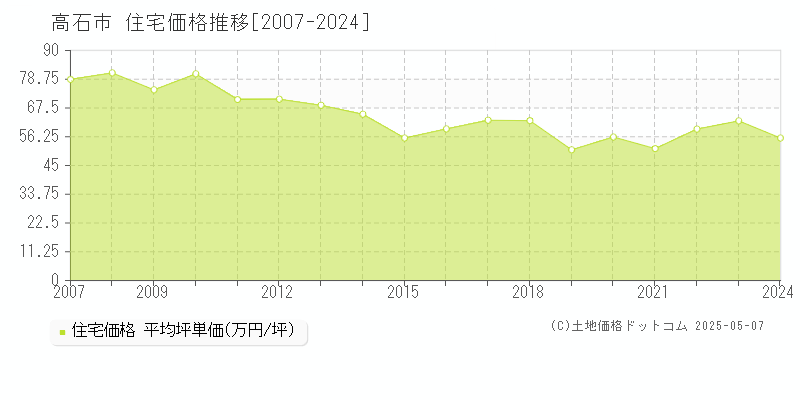 高石市全域の住宅価格推移グラフ 