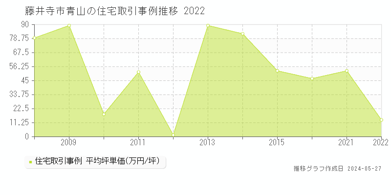 藤井寺市青山の住宅価格推移グラフ 