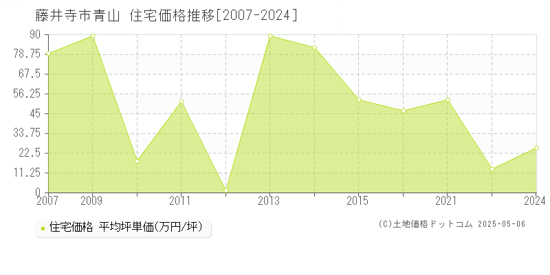 青山(藤井寺市)の住宅価格推移グラフ(坪単価)[2007-2024年]