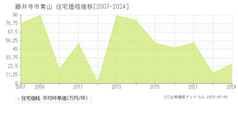 藤井寺市青山の住宅価格推移グラフ 