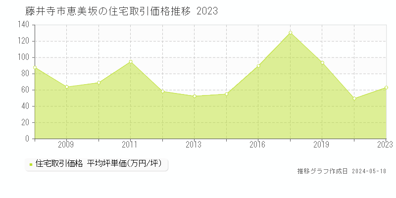 藤井寺市恵美坂の住宅価格推移グラフ 