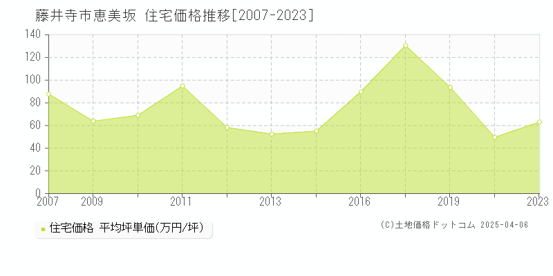 藤井寺市恵美坂の住宅価格推移グラフ 