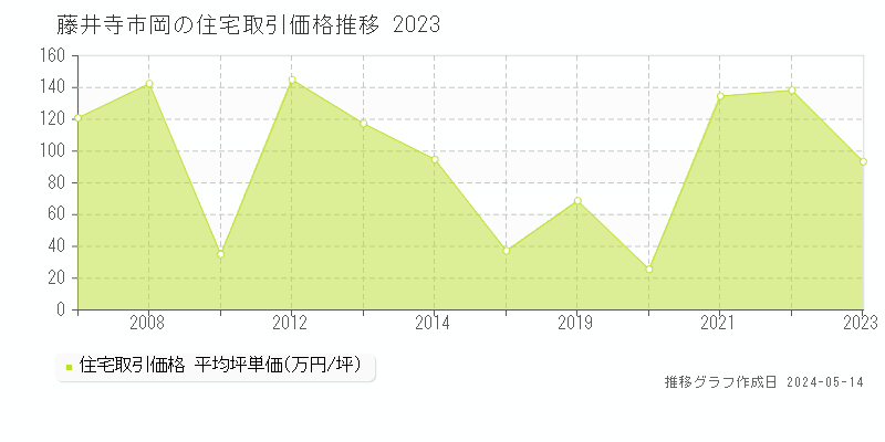 藤井寺市岡の住宅価格推移グラフ 