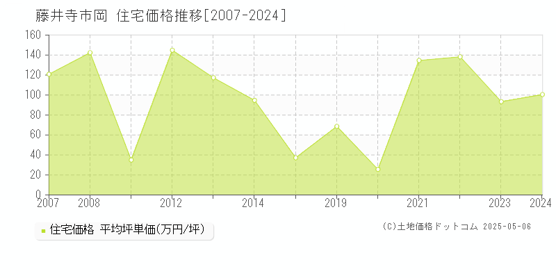岡(藤井寺市)の住宅価格推移グラフ(坪単価)[2007-2024年]
