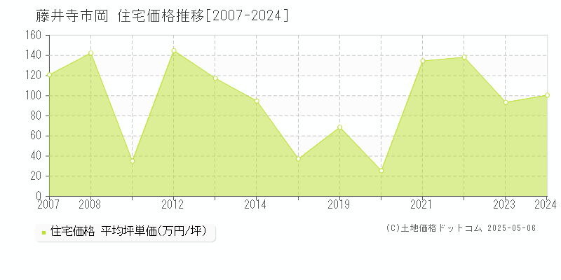 藤井寺市岡の住宅価格推移グラフ 