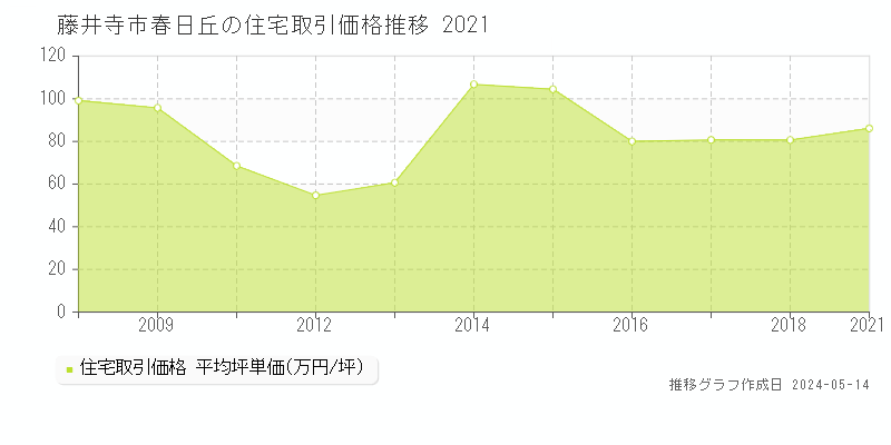 藤井寺市春日丘の住宅価格推移グラフ 