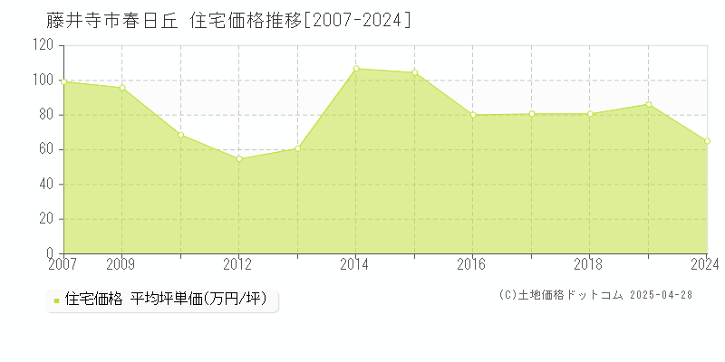 藤井寺市春日丘の住宅価格推移グラフ 