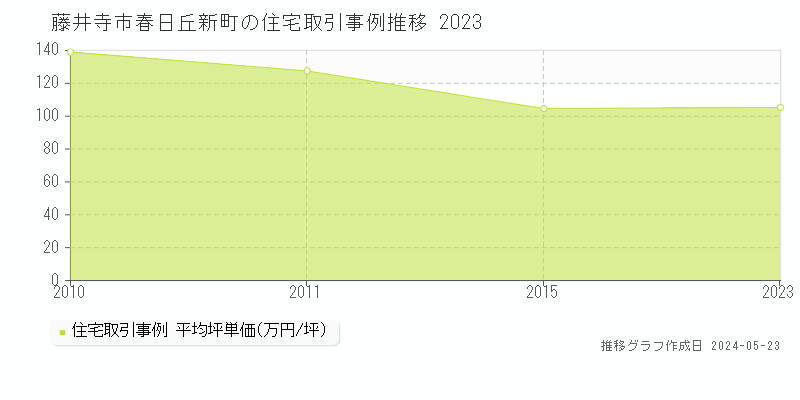 藤井寺市春日丘新町の住宅価格推移グラフ 