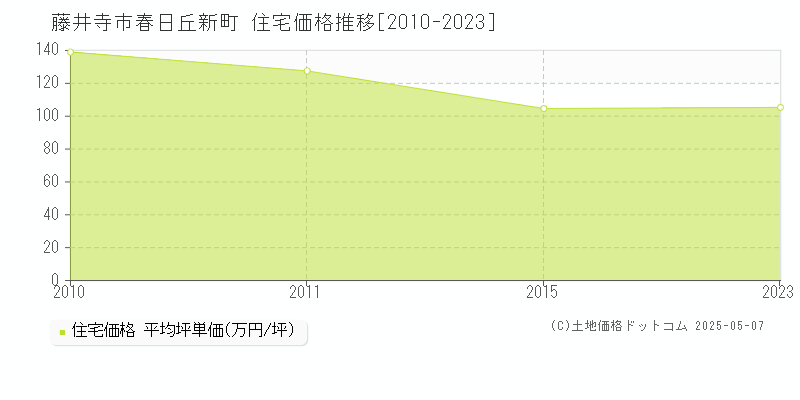 春日丘新町(藤井寺市)の住宅価格推移グラフ(坪単価)[2010-2023年]