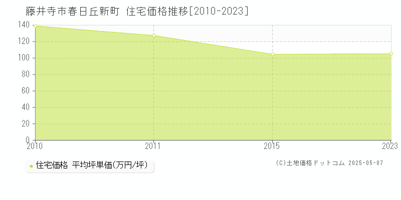 藤井寺市春日丘新町の住宅価格推移グラフ 