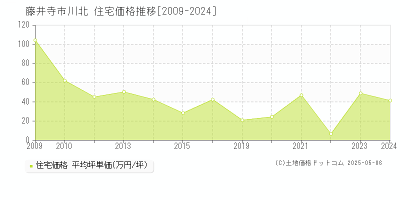 川北(藤井寺市)の住宅価格推移グラフ(坪単価)[2009-2024年]