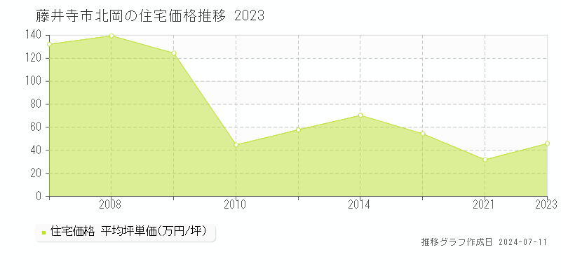 藤井寺市北岡の住宅価格推移グラフ 