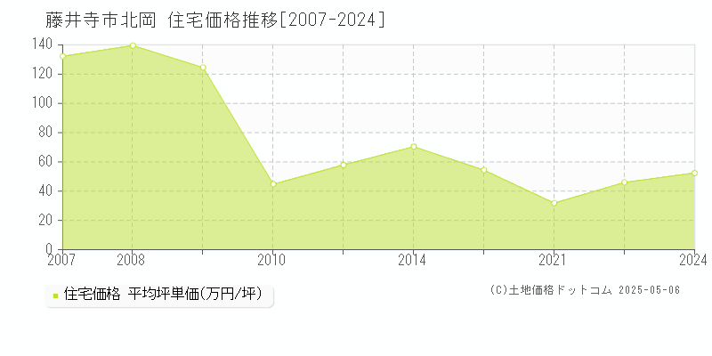 北岡(藤井寺市)の住宅価格推移グラフ(坪単価)[2007-2024年]