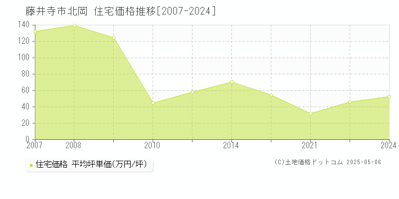 藤井寺市北岡の住宅価格推移グラフ 