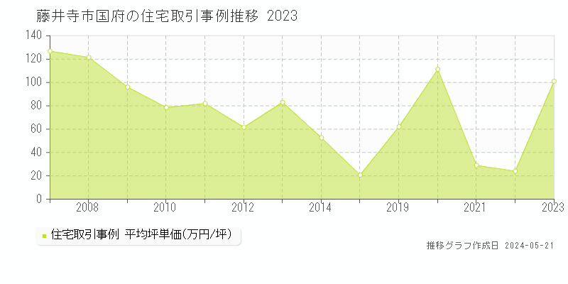藤井寺市国府の住宅価格推移グラフ 