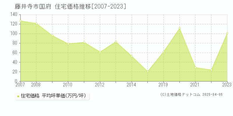 藤井寺市国府の住宅価格推移グラフ 