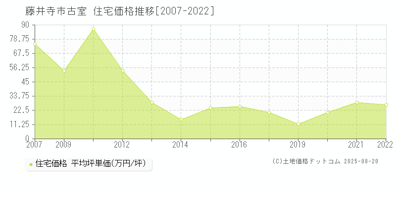 古室(藤井寺市)の住宅価格推移グラフ(坪単価)[2007-2022年]