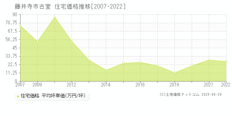 藤井寺市古室の住宅価格推移グラフ 