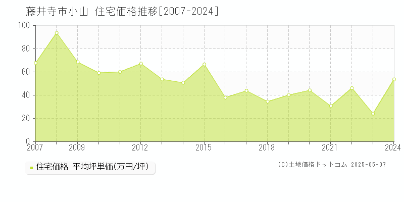 小山(藤井寺市)の住宅価格推移グラフ(坪単価)[2007-2024年]