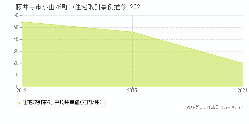 藤井寺市小山新町の住宅価格推移グラフ 