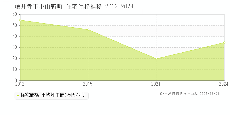 小山新町(藤井寺市)の住宅価格推移グラフ(坪単価)[2012-2024年]