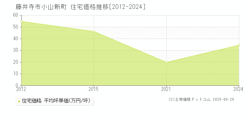 藤井寺市小山新町の住宅価格推移グラフ 