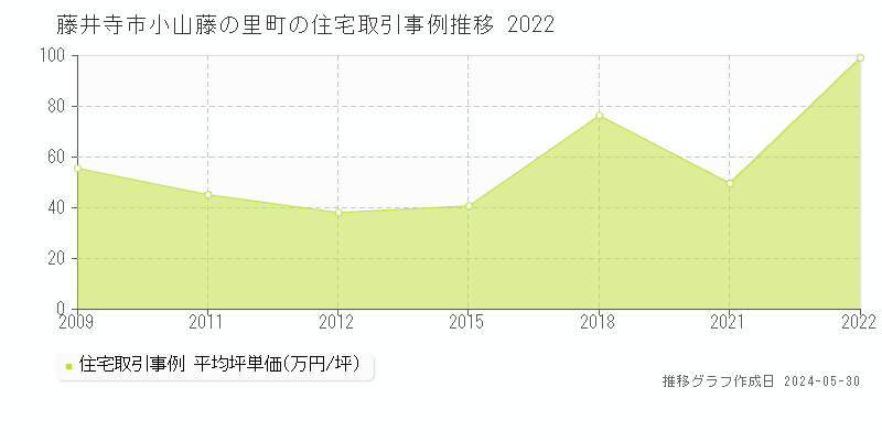 藤井寺市小山藤の里町の住宅価格推移グラフ 